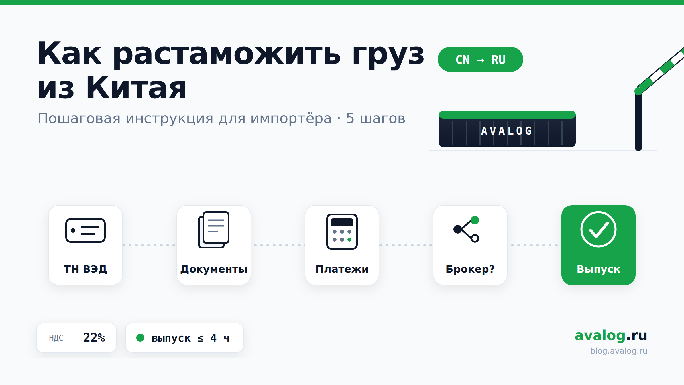Схема растаможки груза из Китая в бренд-стиле Avalog: пять шагов от кода ТН ВЭД до выпуска, контейнер на таможенном пункте, бейдж маршрута CN → RU и карточка «НДС 22%», зелёный акцент на отметке выпуска
