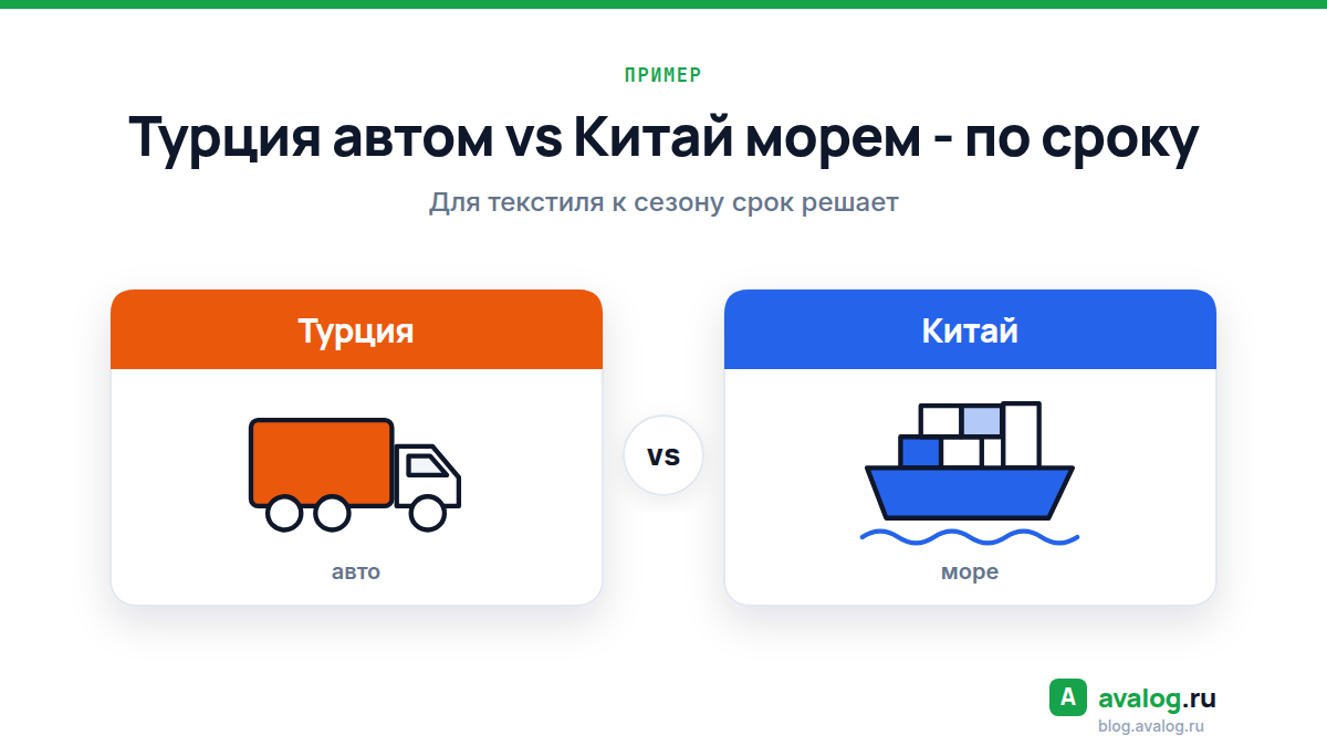 Пример: Турция автом vs Китай морем - по сроку