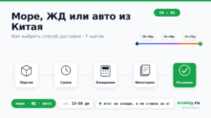 Сравнение способов доставки из Китая в бренд-стиле Avalog: маршрут CN → RU с тремя плечами - море 30-50 дней, ЖД 18-30, авто 15-25, лента шагов выбора от описания партии до итога на складе, зелёный акцент на решении