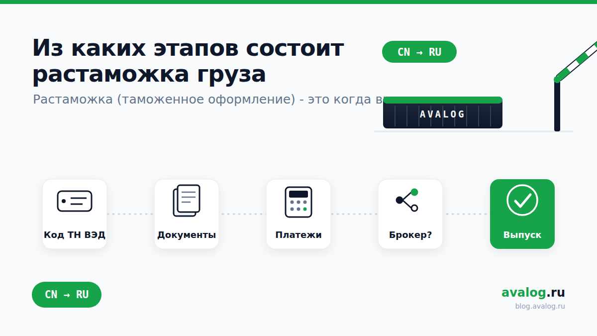 Из каких этапов состоит растаможка груза