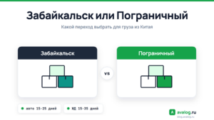 Сравнительная карточка в бренд-стиле Avalog: два сухопутных перехода из Китая - Забайкальск и Пограничный, ориентир срока авто 15-25 дней и ЖД 15-35 дней